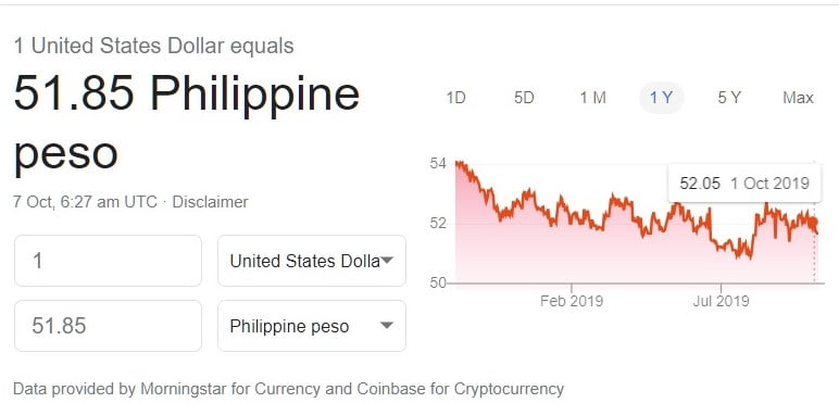 exchange rate of philippine piso and United States Dollar