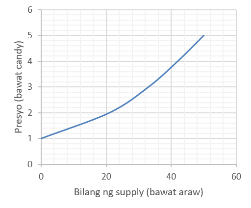 supply curve