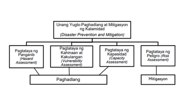 Apat na Yugto ng Disaster Risk Reduction and Management (DRRM) Planning