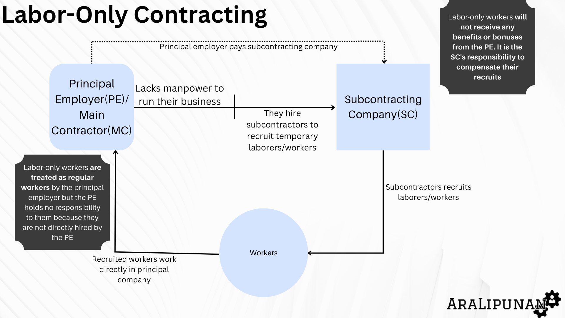 labor-only contracting