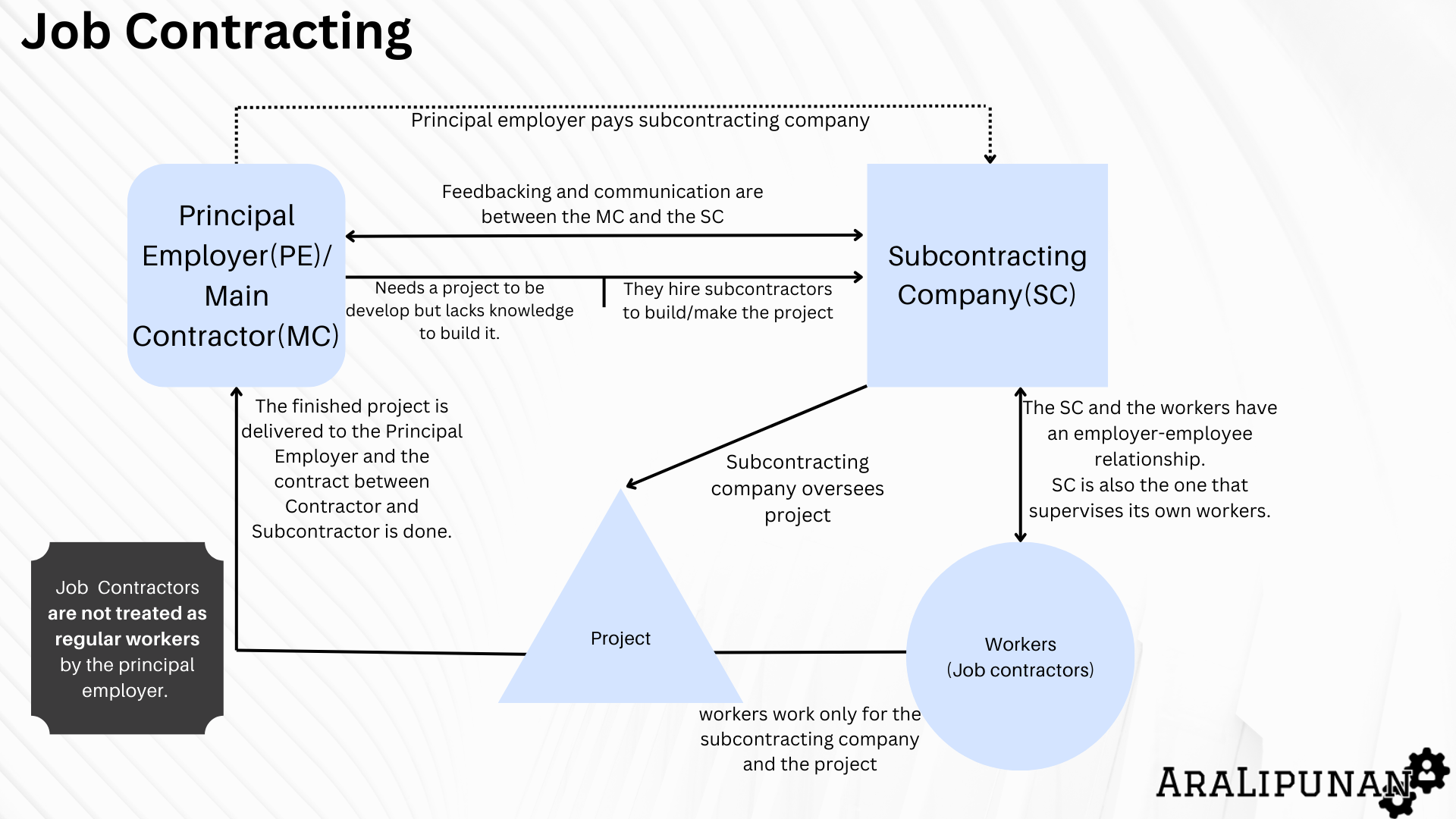 job contracting