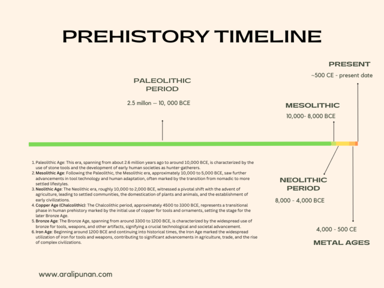 Ano ang Panahong Prehistoriko: Pagtalakay sa Panahong Bato at Metal